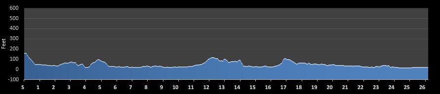 Alexander the Great Marathon Elevation Profile