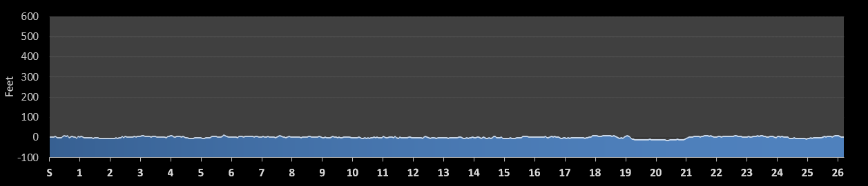 Amsterdam Marathon Elevation Profile