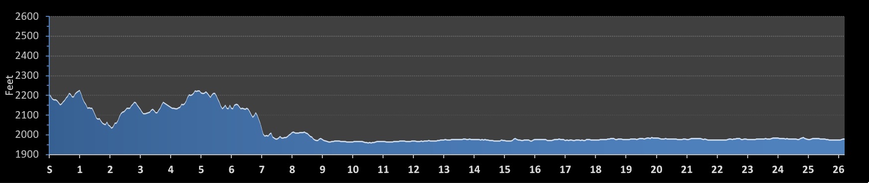 Asheville Marathon Elevation Profile