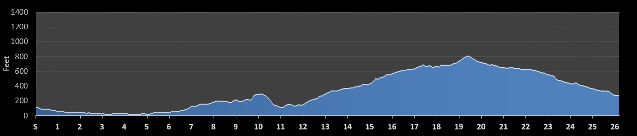 Athens (Greece) Marathon Elevation Profile