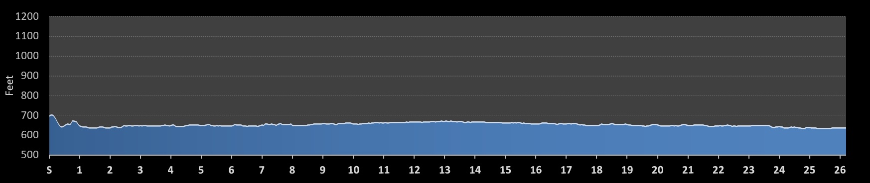 Athens Marathon Elevation Profile