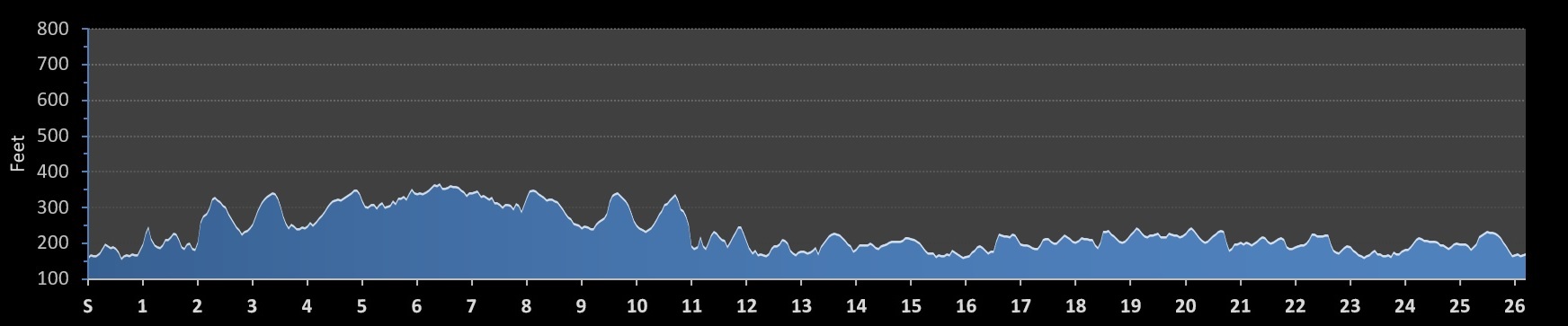 Avenue of the Giants Marathon Elevation Profile