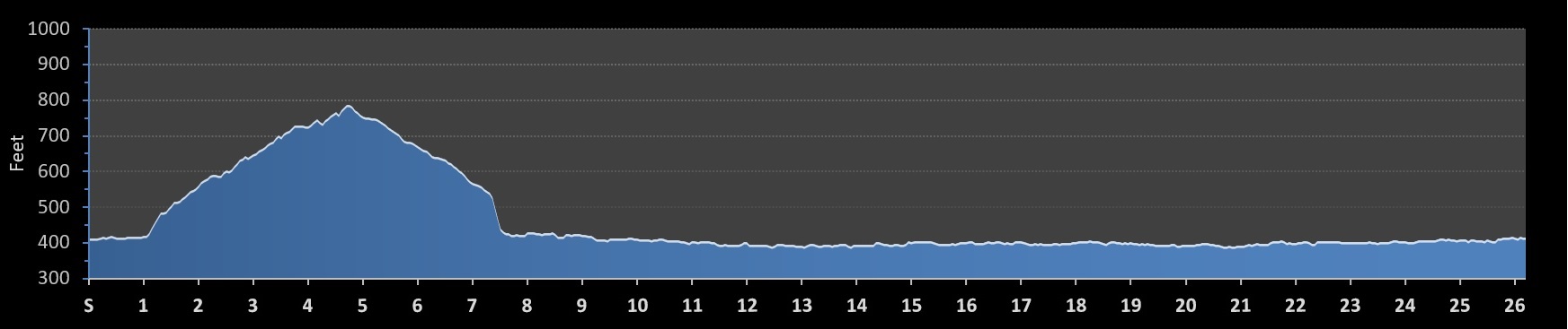 Bakersfield Marathon Elevation Profile