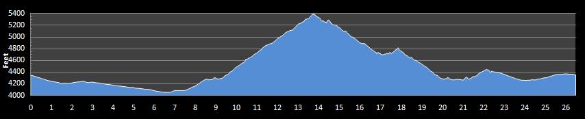 Bataan Memorial Death March Marathon Elevation Profile