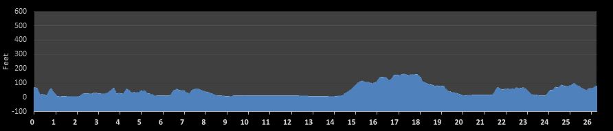 Bellingham Bay Marathon Elevation Profile