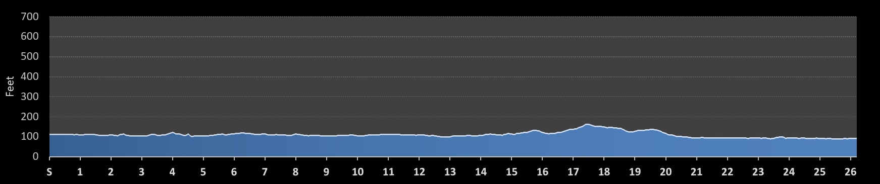 Berlin Marathon Elevation Profile