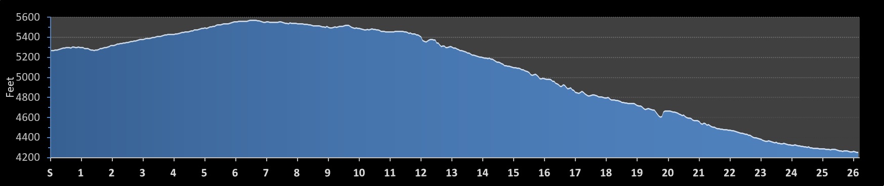 Bizz Johnson Marathon Elevation Profile