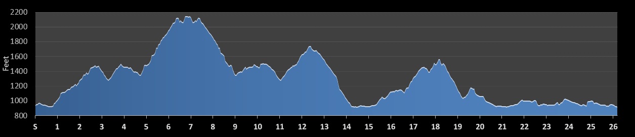 Blue Ridge Marathon Elevation Profile