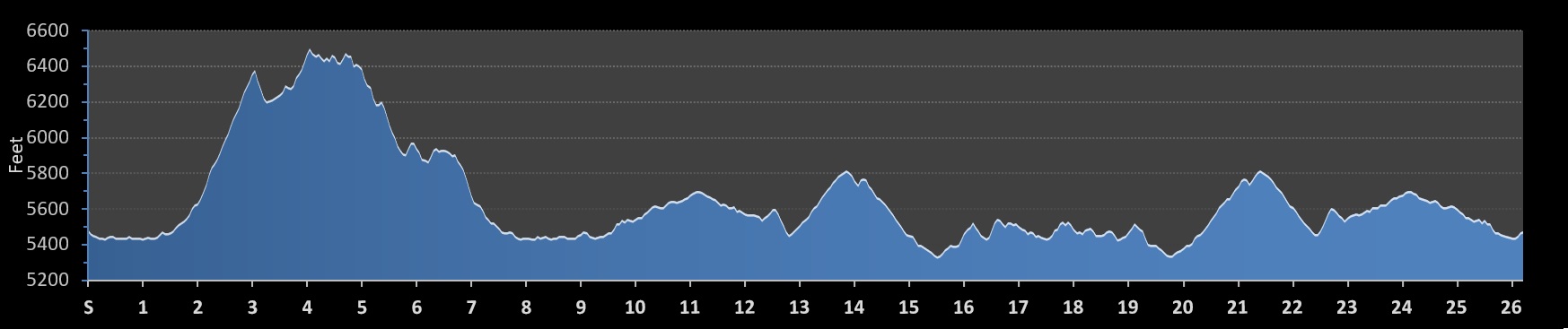 Blue Sky Marathon Elevation Profile