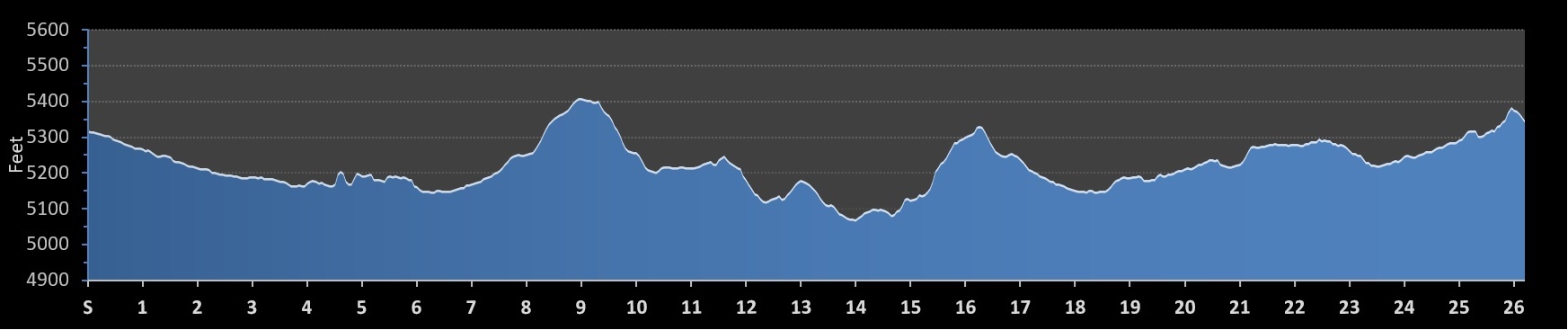 Boulderthon - Boulder Marathon Elevation Profile