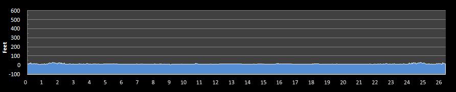 Boundary Bay Marathon Elevation Profile