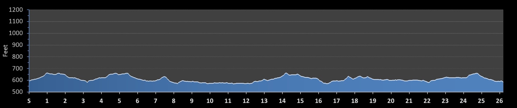 Buffalo Marathon Elevation Profile