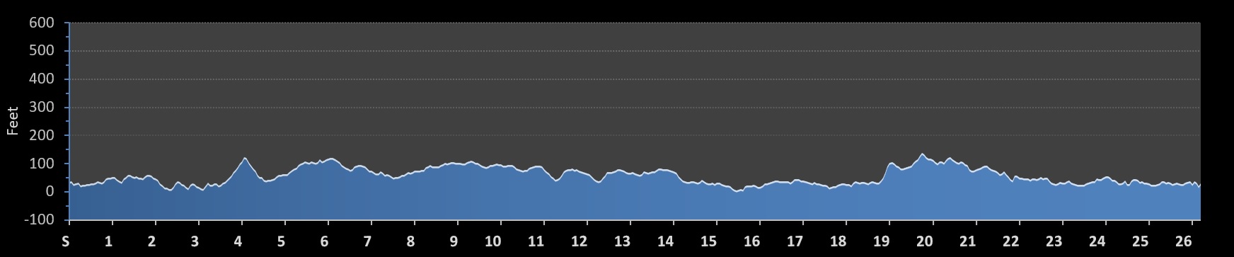 Cape Town Marathon Elevation Profile