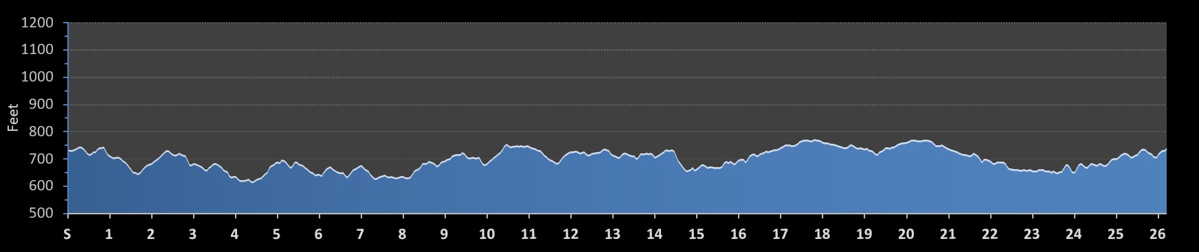 Charlotte Marathon Elevation Profile