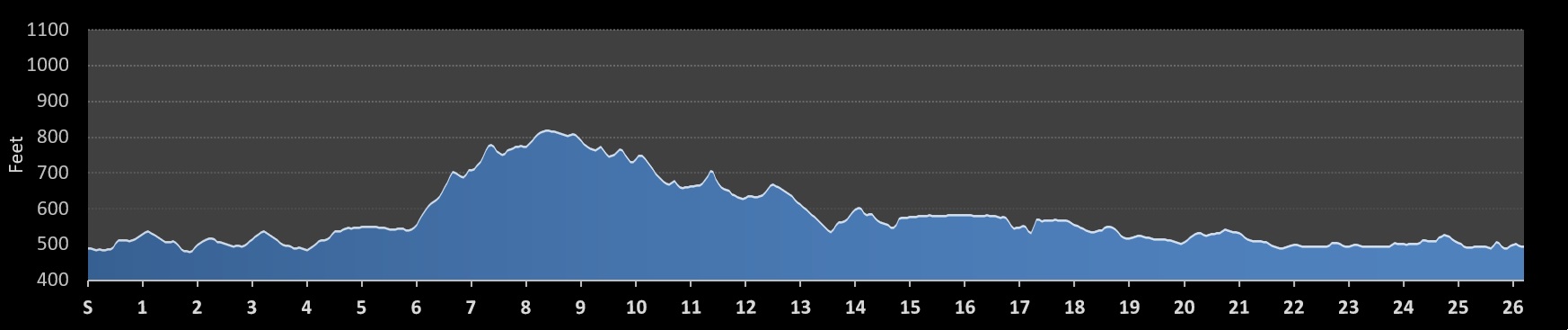 Flying Pig Marathon Elevation Profile