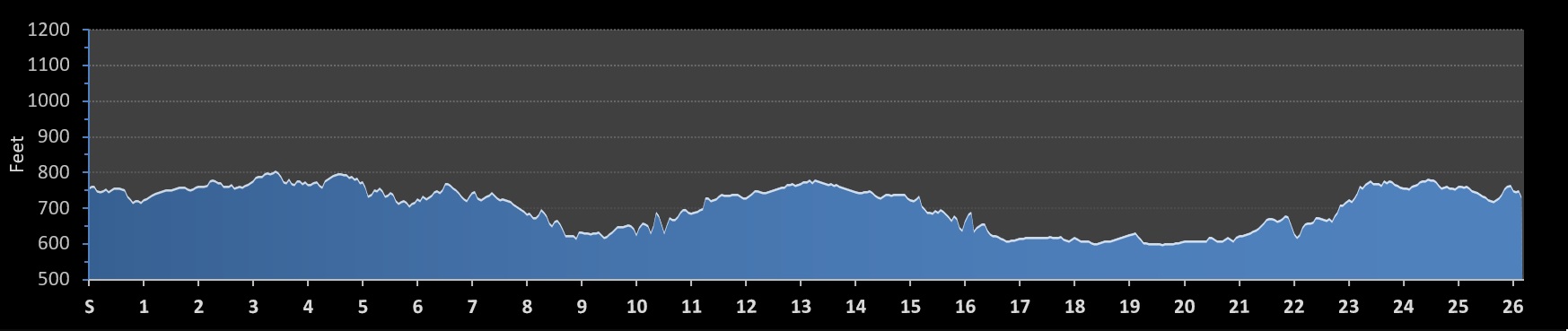 lululemon Classic City Marathon Elevation Profile