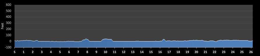 Coastal Delaware Running Festival Marathon Elevation Profile