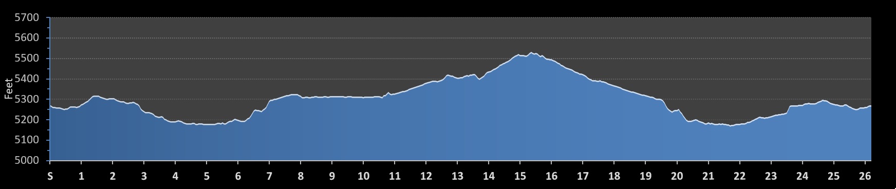 Colfax Marathon Elevation Profile