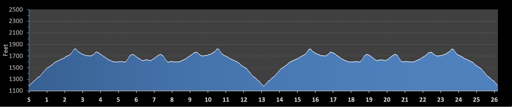 Conquer the Canyon Marathon Elevation Profile