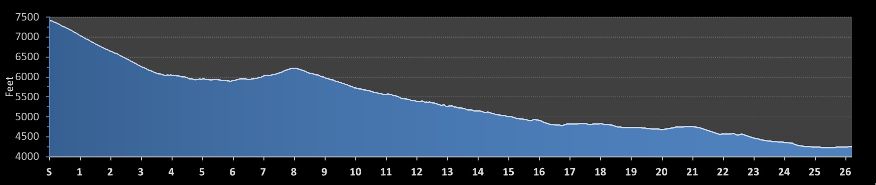 Deseret News Marathon Elevation Profile