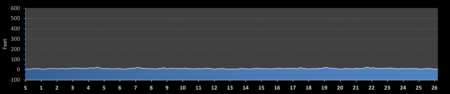 Donna Marathon Elevation Profile