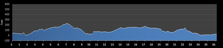 Dublin Marathon Elevation Profile