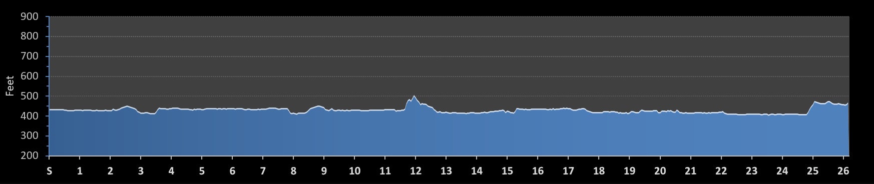 Greater St. Louis Marathon Elevation Profile