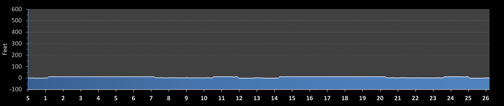 Galveston Marathon Elevation Profile