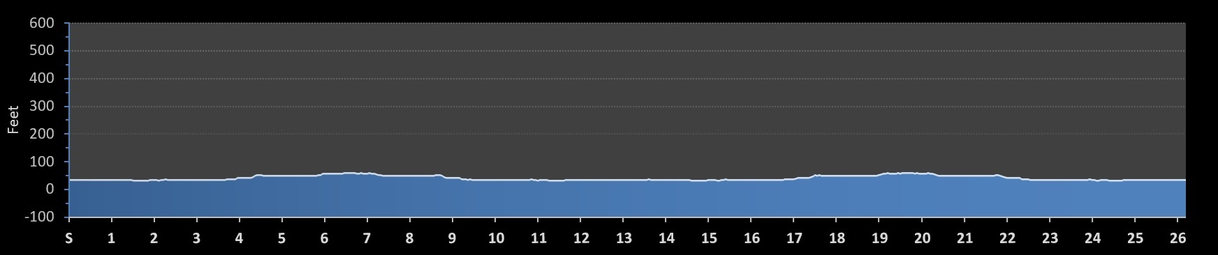 St. Patricks Marathon Elevation Profile