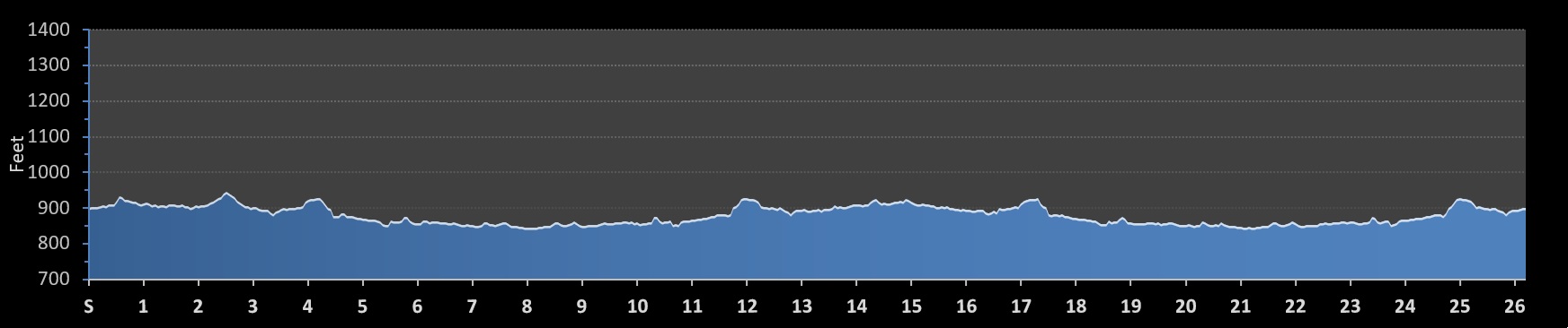 Gobbler Grind Marathon Elevation Profile