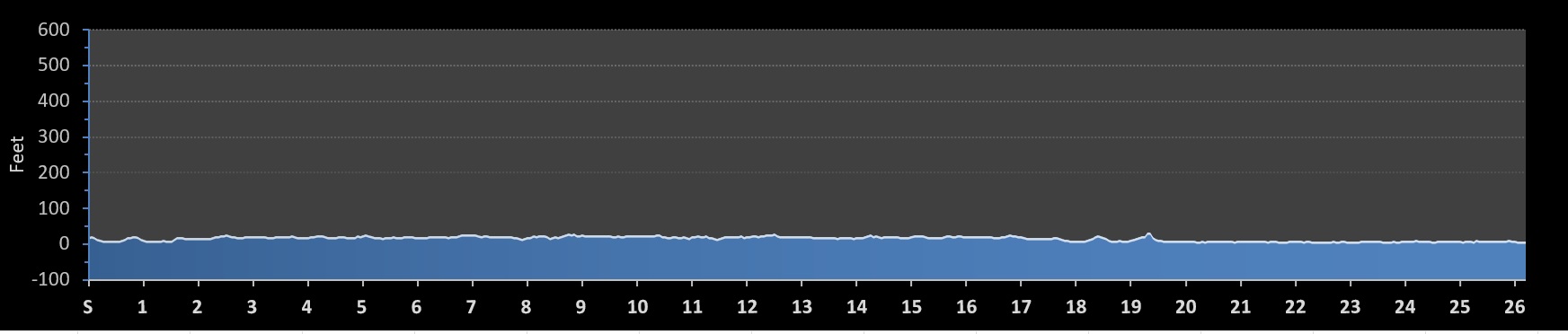 Gold Coast Marathon Elevation Profile