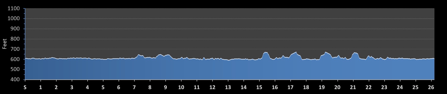 Grand Rapids Marathon Elevation Profile