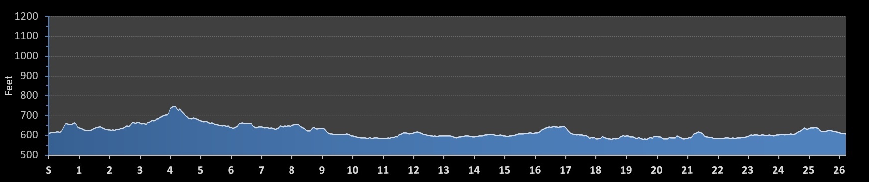 Green Bay Marathon Elevation Profile