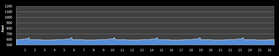 Groundhog Day Marathon Elevation Profile