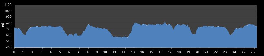 Heart of America Marathon Elevation Profile