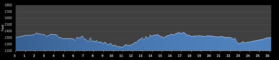 Hogeye Marathon Elevation Profile