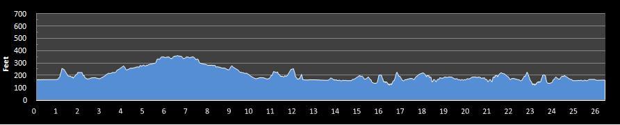 Humboldt Redwoods Marathon Elevation Profile