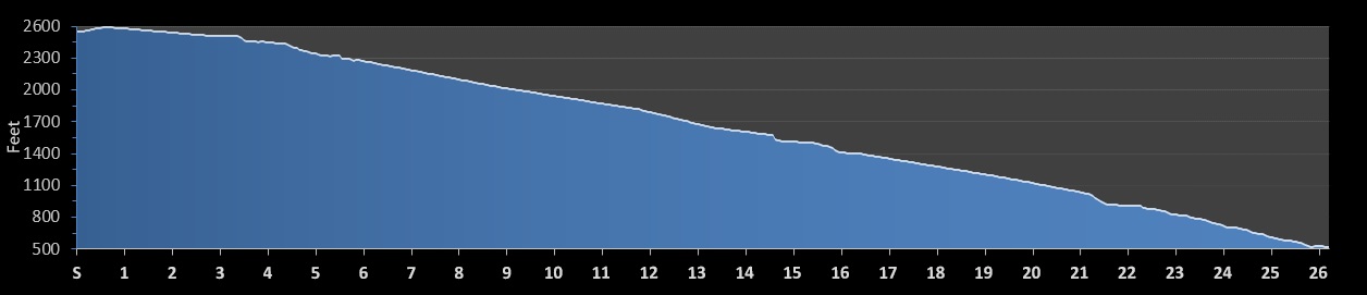 Jack and Jills Downhill Marathon (Saturday) Elevation Profile