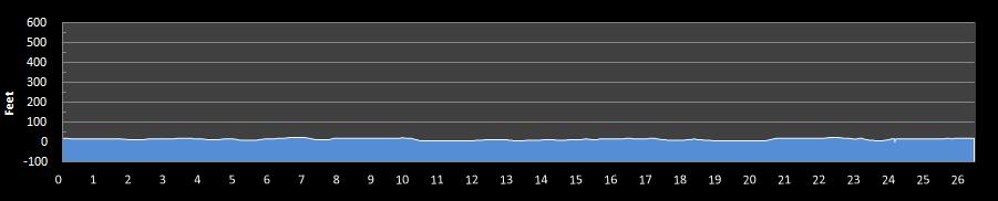 Jacksonville Marathon Elevation Profile