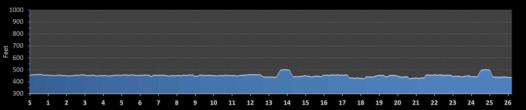 Kentucky Derby Festival Marathon Elevation Profile