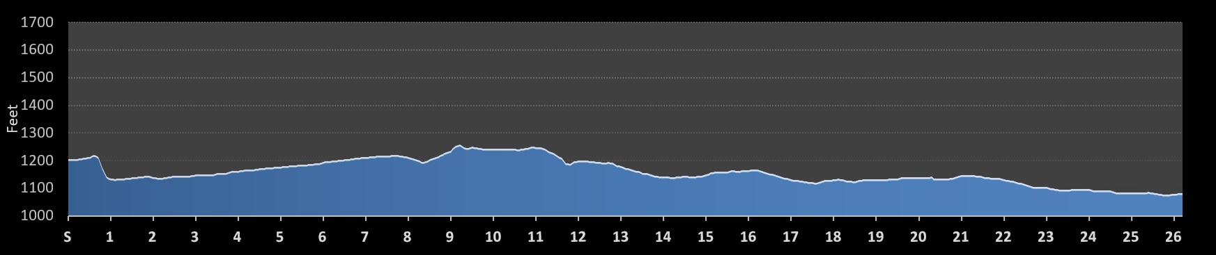 Lake Wobegon Trail Marathon Elevation Profile