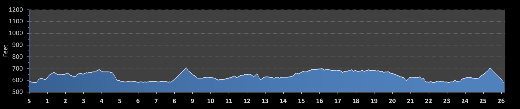 Lakefront Marathon Elevation Profile