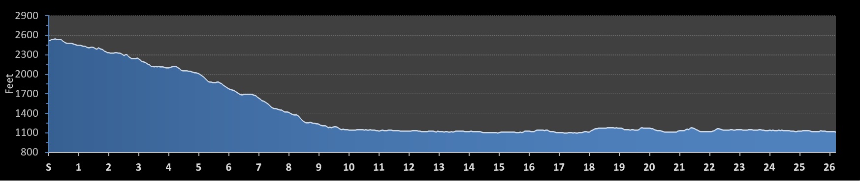 Leavenworth Marathon Elevation Profile