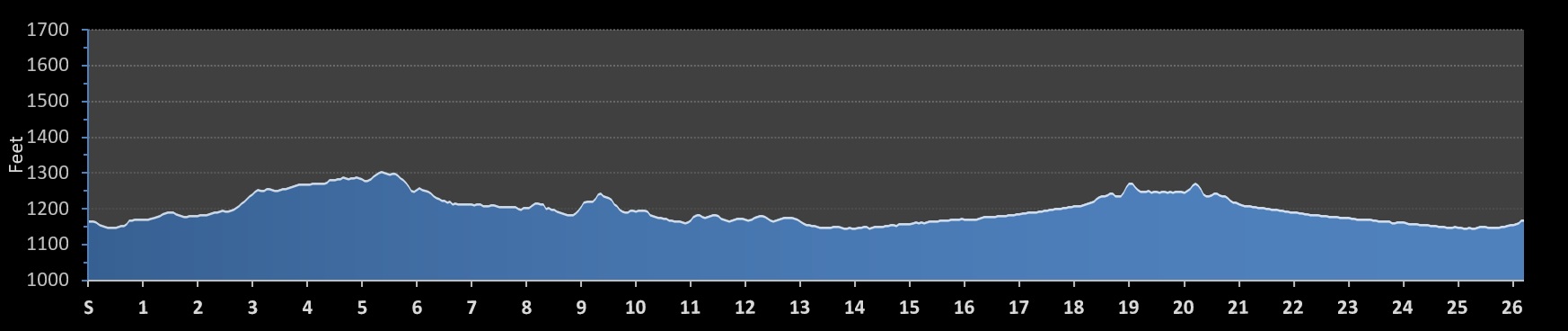 Lincoln Marathon Elevation Profile