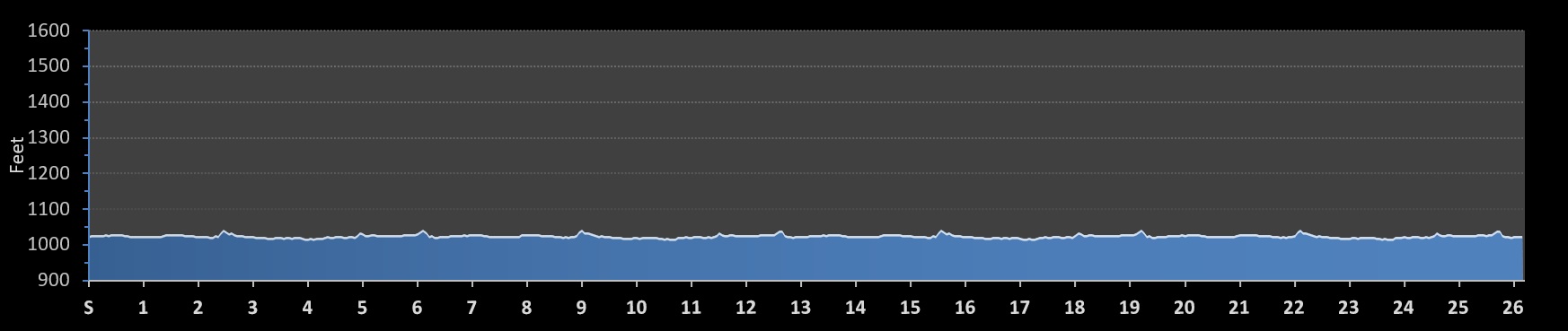 Little Apple Marathon Elevation Profile