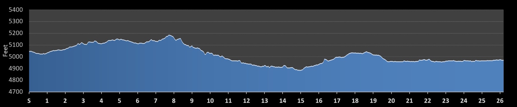 Long View Marathon Elevation Profile