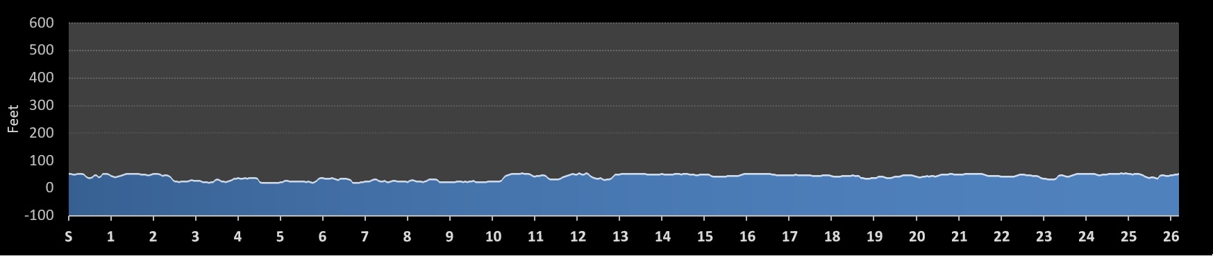 Louisiana Marathon Elevation Profile