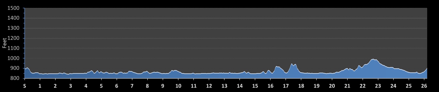 Madison Marathon Elevation Profile