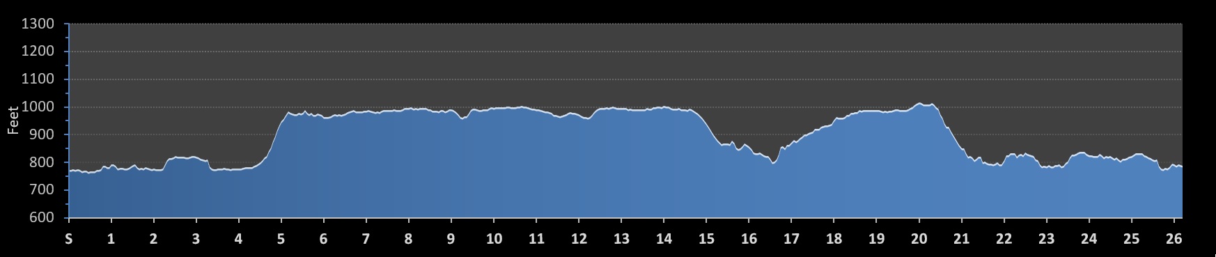 Mankato Marathon Elevation Profile