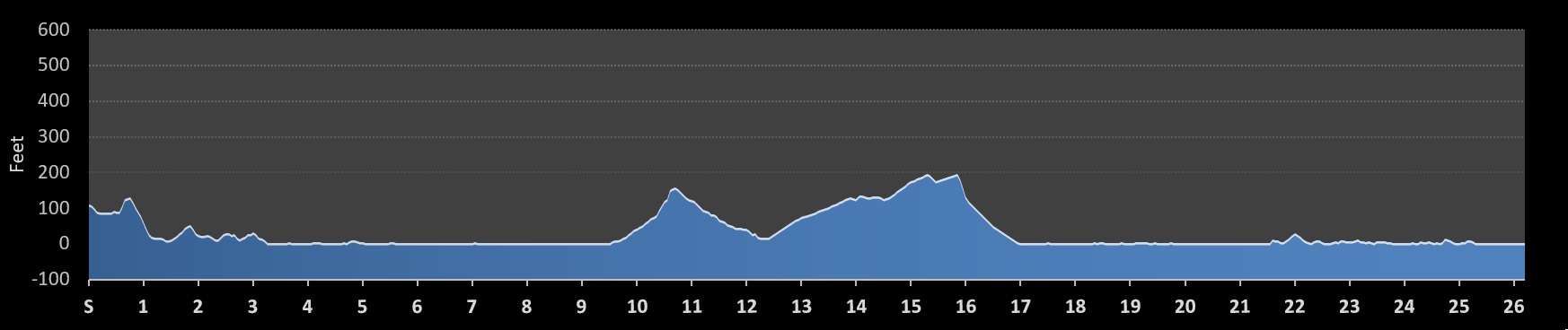 Maui Oceanfront Marathon Elevation Profile